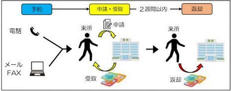 イラスト:交通安全教育用DVDの貸出流れ
