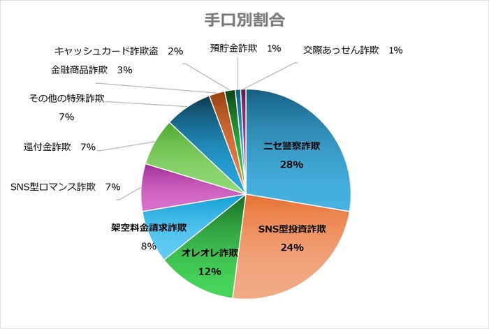手口別特殊詐欺被害割合(7月)