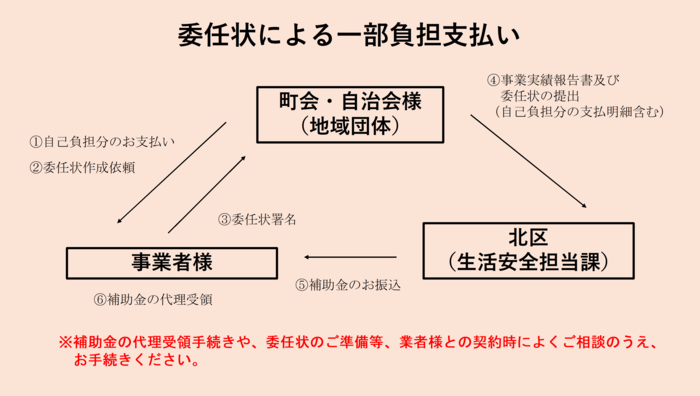 委任状を使用した場合の支払構図