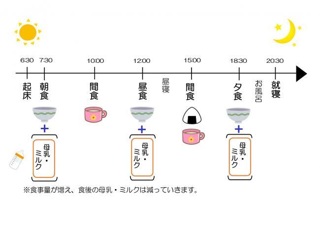 6時30分起床、7時30分朝食と母乳・ミルク、10時間食、12時昼食と母乳・ミルクの後昼寝。15時間食、18時30分夕食と母乳・ミルクの後お風呂、20時30分就寝。※食事量が増え、食後の母乳、ミルクは減っていきます。