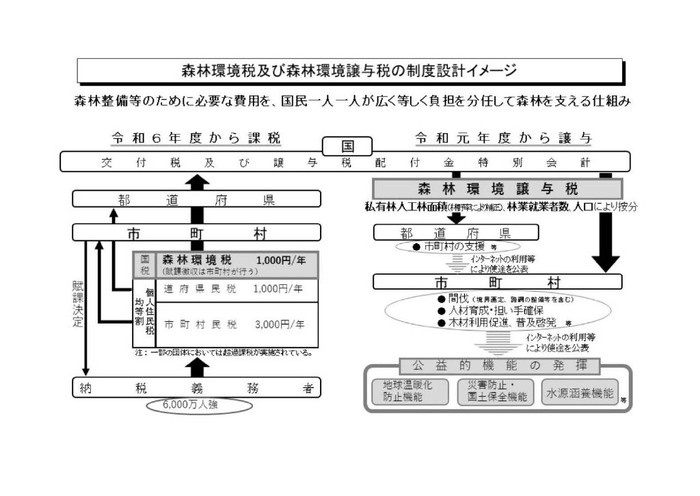 イラスト:森林環境税・森林環境譲与税の仕組み フロー図(出典林野庁)