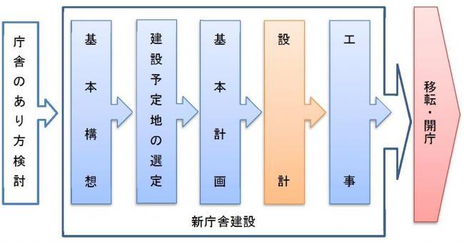 イラスト:新庁舎建設に関するフロー図