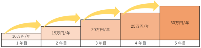 上限額イメージ