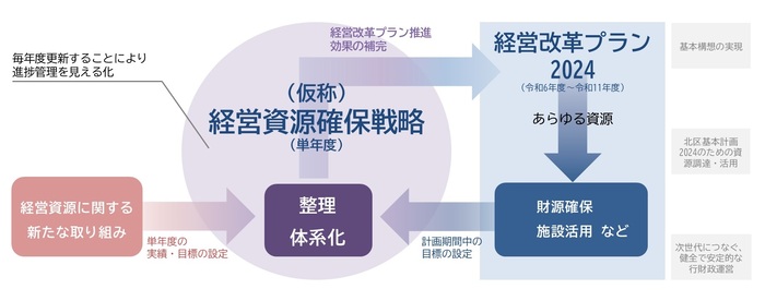 北区経営改革プラン2024との関係図