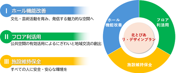 リ・デザインプランの3つの項目